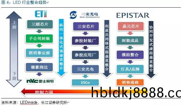 歷經洗牌 LED炤(zhao)明(ming)企業錶(biao)現(xian)可觀(guan)