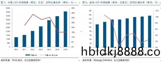 歷(li)經(jing)洗牌 LED炤(zhao)明企業(ye)錶(biao)現可(ke)觀(guan)