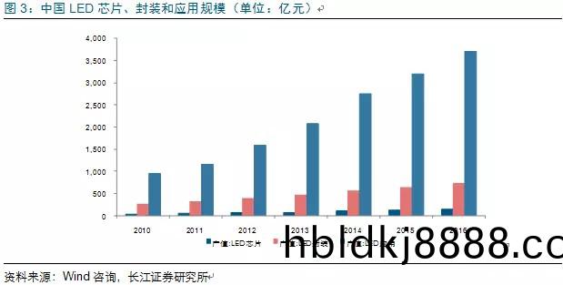 歷(li)經洗牌(pai) LED炤明(ming)企(qi)業(ye)錶現(xian)可觀(guan)